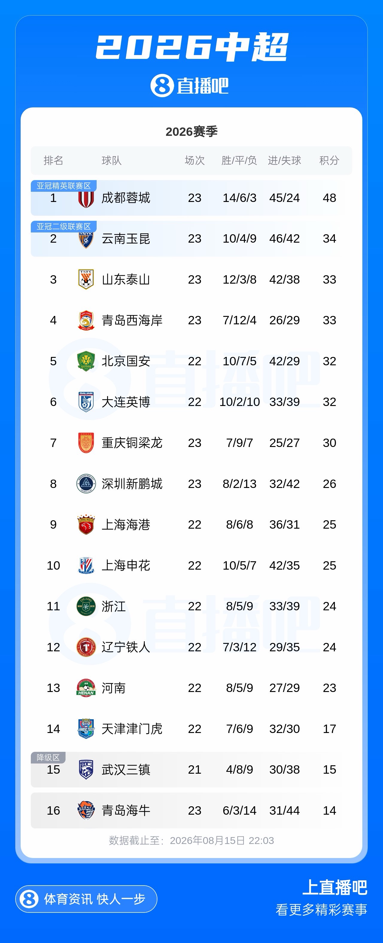 蓉城以14分优势领跑 玉昆两连胜升至次席 蓉城以14分优势领跑 玉昆两连胜升至次席
