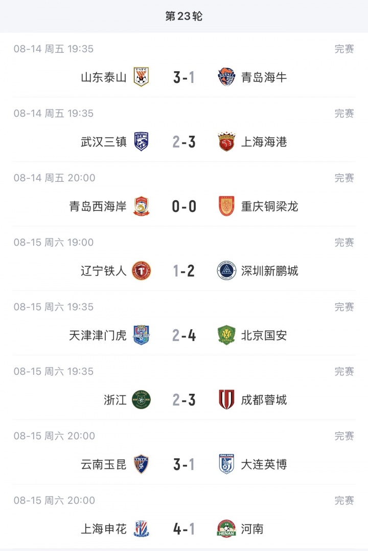 蓉城以14分优势领跑 玉昆两连胜升至次席 蓉城以14分优势领跑 玉昆两连胜升至次席