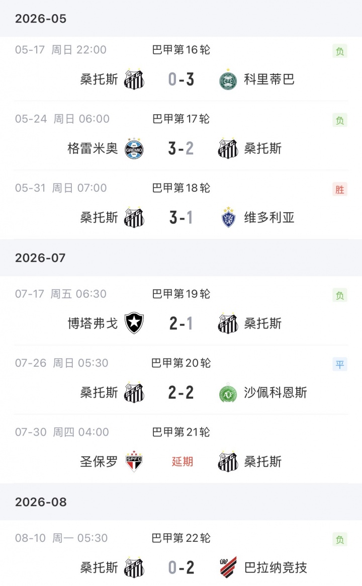 近6轮仅1胜 内马尔停赛桑托斯0-2巴拉纳竞技跌入降级区
