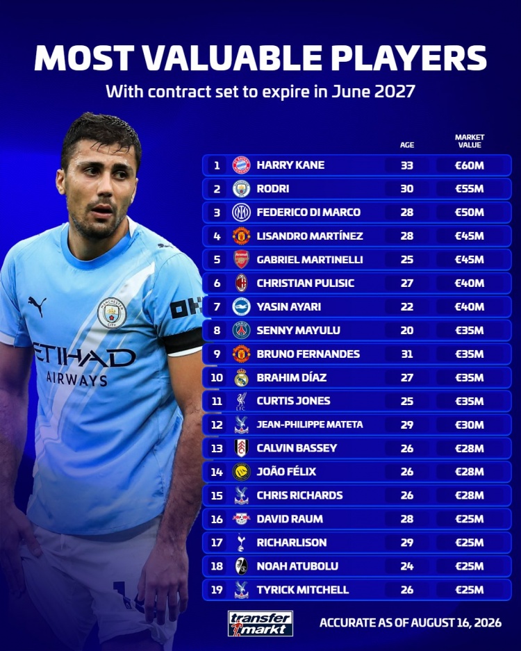 德转身价榜：凯恩6000万欧领跑明夏自由球员，罗德里5500万紧随