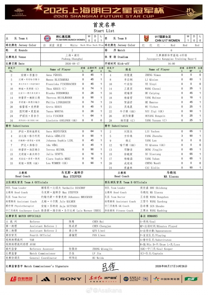 U17女足次轮对阵拜仁轮换首发,首轮5-0后调整阵容 U17女足次轮对阵拜仁轮换首发,首轮5-0后调整阵容