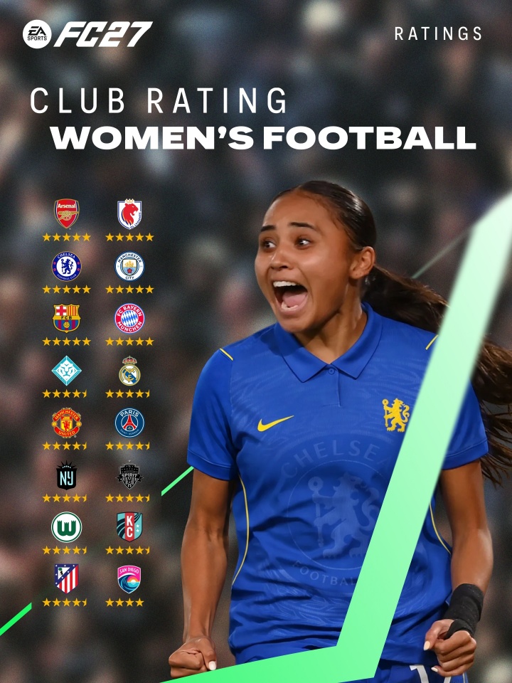 EA FC27俱乐部评级：8队五星，意甲最高仅四星半