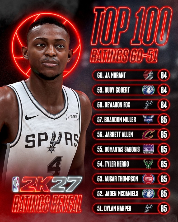 NBA 2K27能力值51-60公布 七人85分莫兰特仅84 NBA 2K27能力值51-60公布 七人85分莫兰特仅84