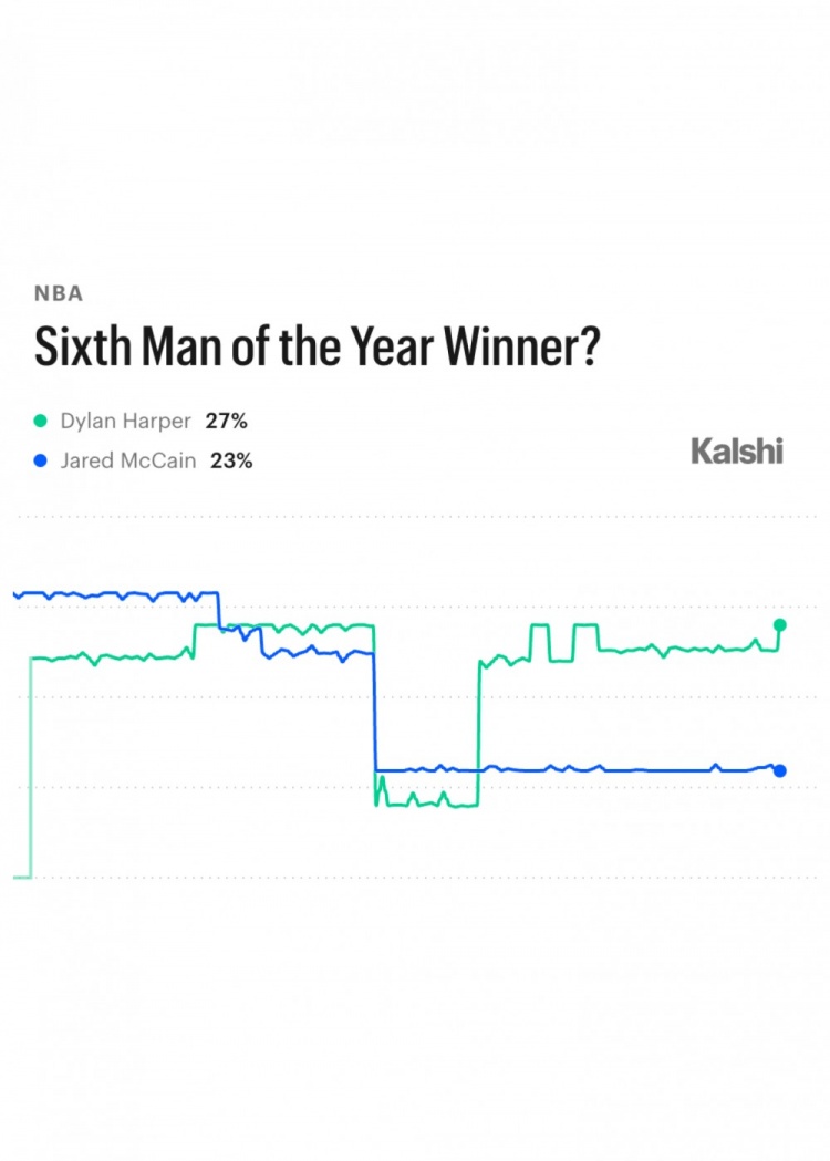 新赛季最佳第六人概率 哈珀27%居首麦凯恩23%次席 新赛季最佳第六人概率 哈珀27%居首麦凯恩23%次席