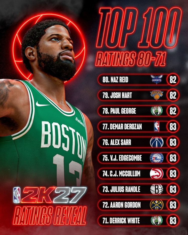 NBA 2K27能力值71-80位公布:7人同获83分,乔治哈特里德82