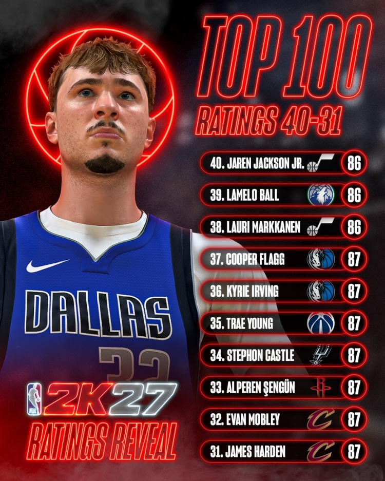 2K27能力值31-40揭晓:哈登欧文弗拉格并列87 三球JJJ 86 2K27能力值31-40揭晓:哈登欧文弗拉格并列87 三球JJJ 86
