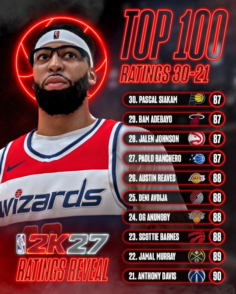 2K27能力值通胀:21人达到90+ 哈利伯顿浓眉并列第20
