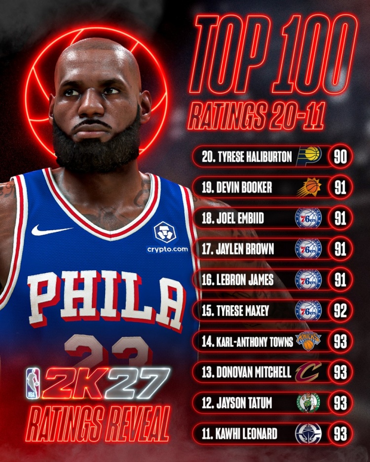 2K27能力值通胀:21人达到90+ 哈利伯顿浓眉并列第20 2K27能力值通胀:21人达到90+ 哈利伯顿浓眉并列第20