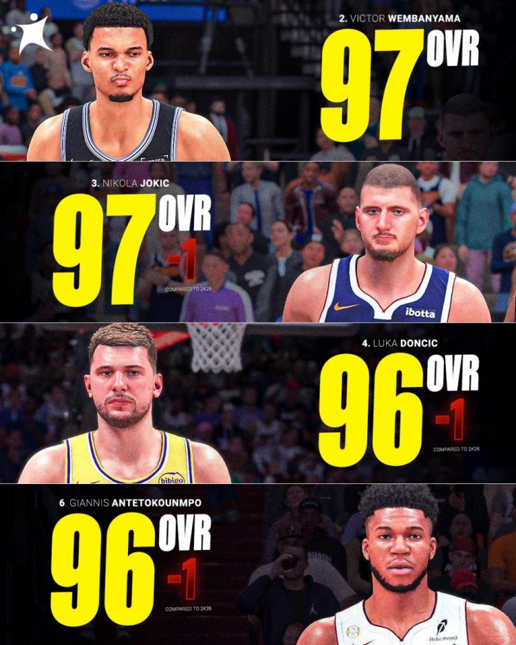 NBA 2K27能力值前十出炉 欧洲球员占4席 SGA 文班亚马 约基奇并列97