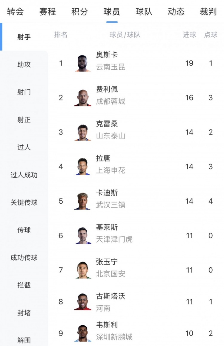 中超射手榜:奥斯卡19球最多,费利佩16球第二,克雷桑等3人14球 中超射手榜:奥斯卡19球最多,费利佩16球第二,克雷桑等3人14球
