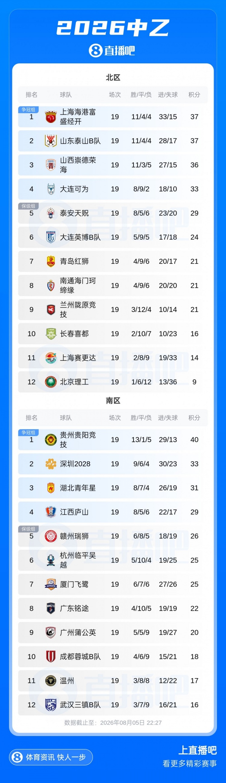 中乙综述:贵州贵阳竞技锁定争冠组名额,江西庐山绝杀升南区第4 中乙综述:贵州贵阳竞技锁定争冠组名额,江西庐山绝杀升南区第4