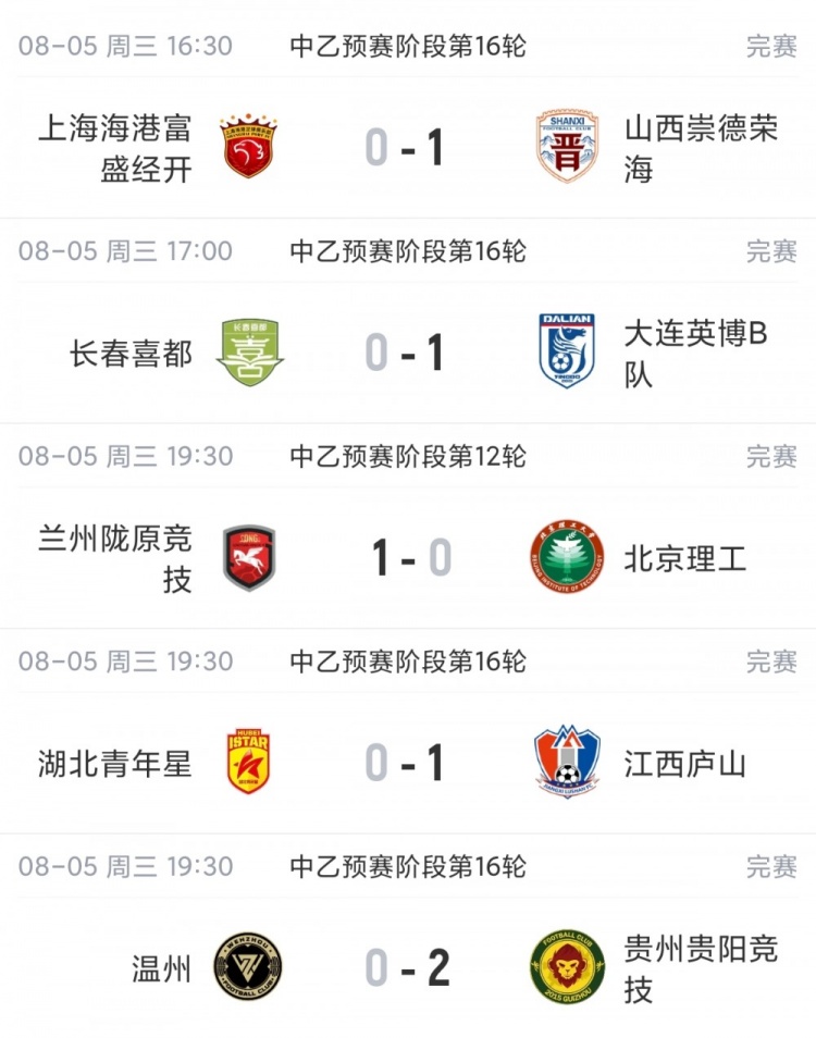 中乙综述:贵州贵阳竞技锁定争冠组名额,江西庐山绝杀升南区第4 中乙综述:贵州贵阳竞技锁定争冠组名额,江西庐山绝杀升南区第4