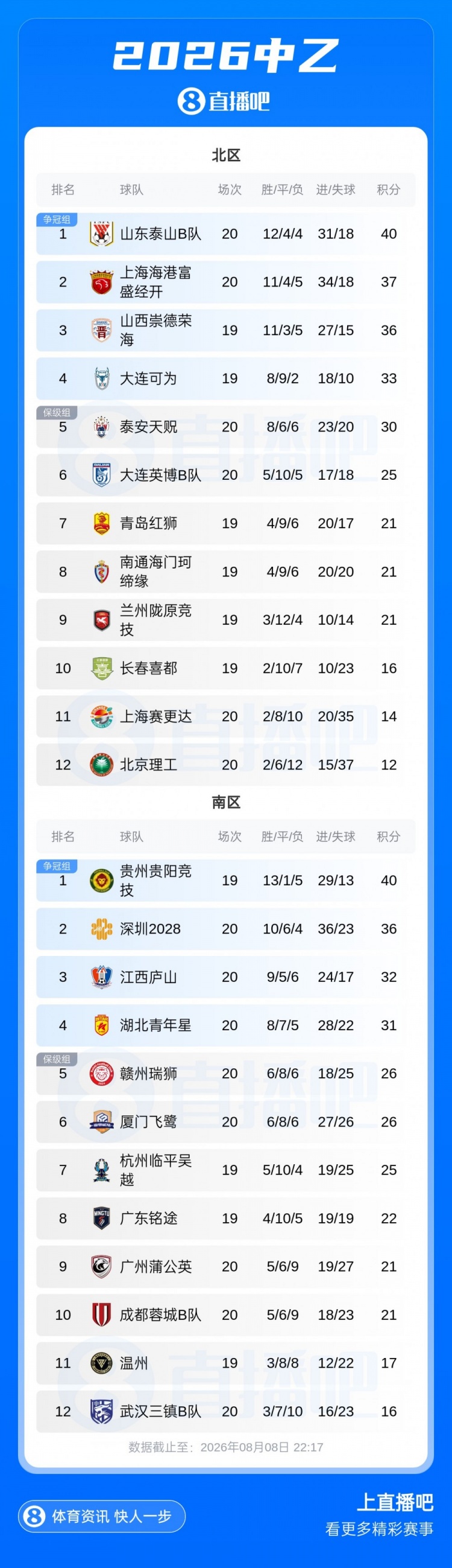 中乙综述:泰山B队3-1海港B队3分领跑,争冠组8个名额逐渐揭晓 中乙综述:泰山B队3-1海港B队3分领跑,争冠组8个名额逐渐揭晓