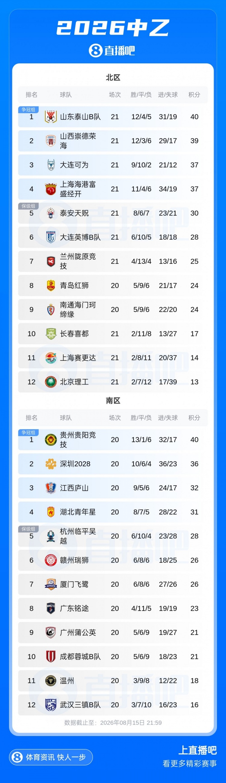 中乙综述:北区争冠组全部出炉!泰山B队 山西 大连可为 海港B队 中乙综述:北区争冠组全部出炉!泰山B队 山西 大连可为 海港B队